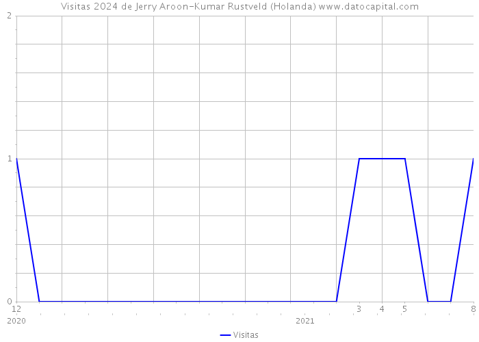 Visitas 2024 de Jerry Aroon-Kumar Rustveld (Holanda) 