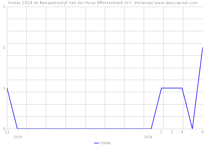 Visitas 2024 de Bewaarbedrijf Van der Hoop Effektenbank N.V. (Holanda) 