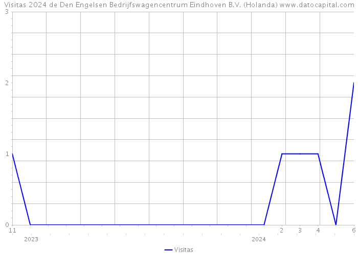 Visitas 2024 de Den Engelsen Bedrijfswagencentrum Eindhoven B.V. (Holanda) 