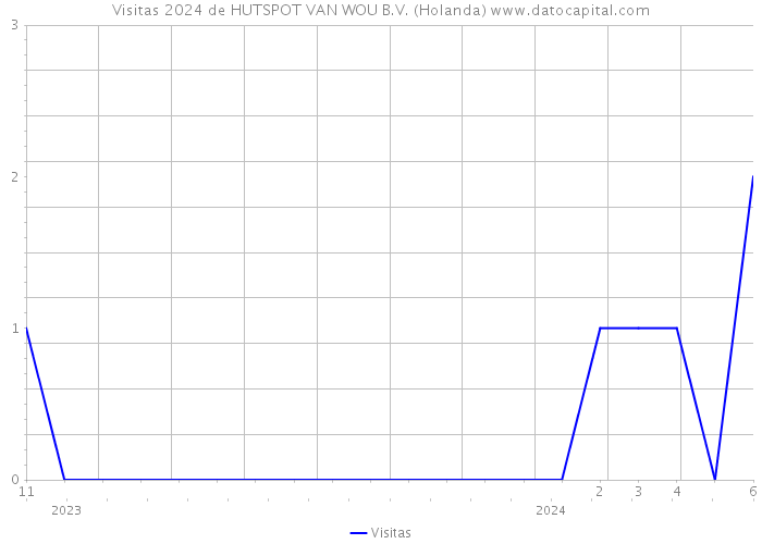 Visitas 2024 de HUTSPOT VAN WOU B.V. (Holanda) 