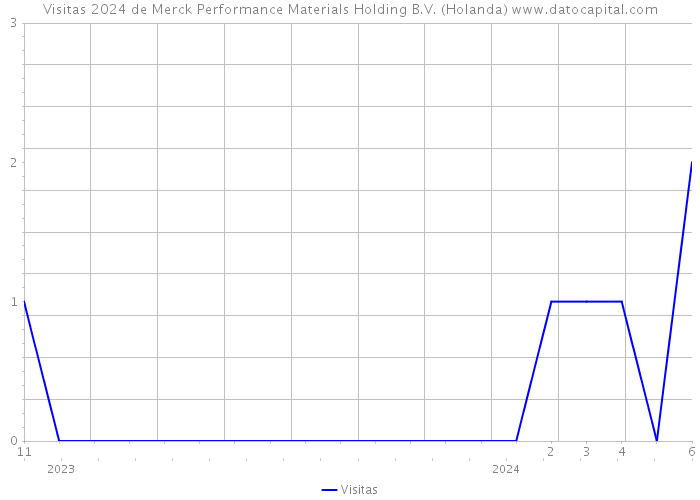 Visitas 2024 de Merck Performance Materials Holding B.V. (Holanda) 