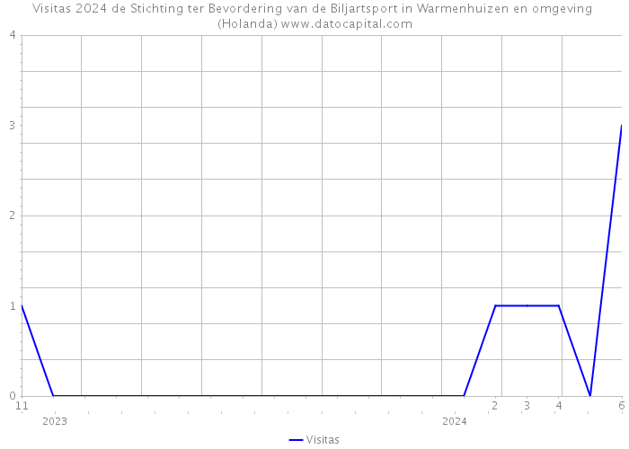Visitas 2024 de Stichting ter Bevordering van de Biljartsport in Warmenhuizen en omgeving (Holanda) 
