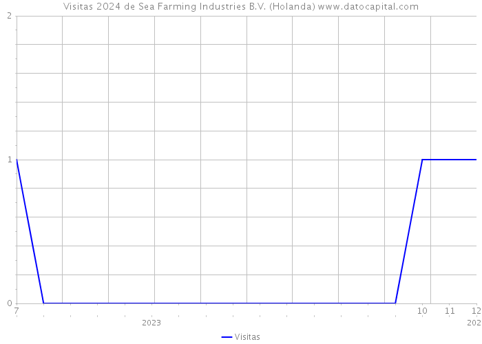 Visitas 2024 de Sea Farming Industries B.V. (Holanda) 
