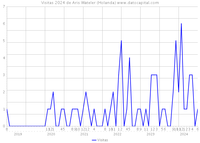 Visitas 2024 de Aris Wateler (Holanda) 