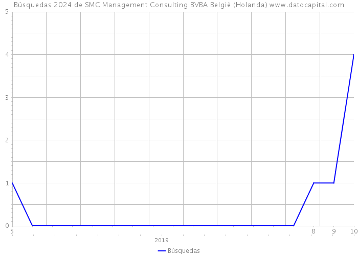 Búsquedas 2024 de SMC Management Consulting BVBA België (Holanda) 