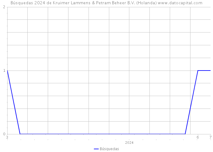 Búsquedas 2024 de Kruimer Lammens & Petram Beheer B.V. (Holanda) 