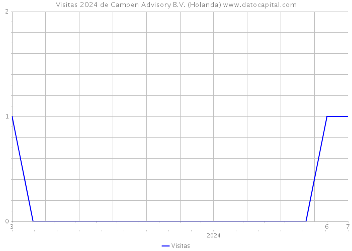 Visitas 2024 de Campen Advisory B.V. (Holanda) 