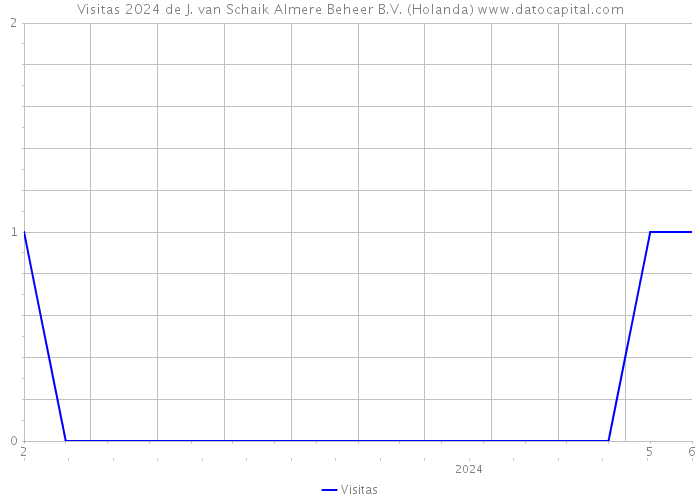 Visitas 2024 de J. van Schaik Almere Beheer B.V. (Holanda) 