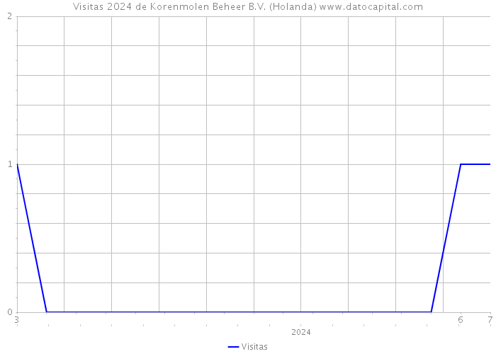 Visitas 2024 de Korenmolen Beheer B.V. (Holanda) 