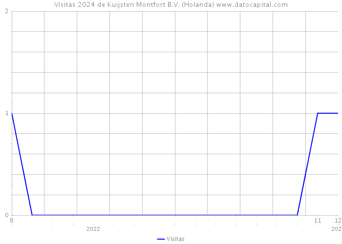 Visitas 2024 de Kuijsten Montfort B.V. (Holanda) 