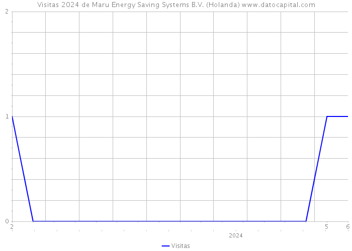 Visitas 2024 de Maru Energy Saving Systems B.V. (Holanda) 