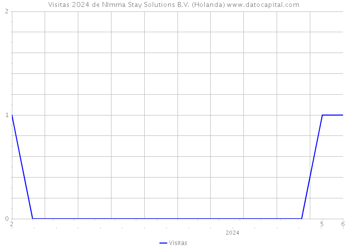 Visitas 2024 de NImma Stay Solutions B.V. (Holanda) 