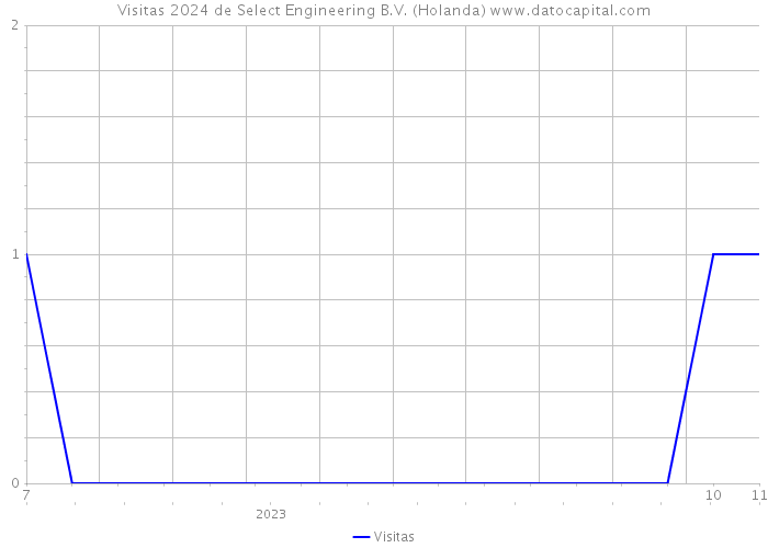 Visitas 2024 de Select Engineering B.V. (Holanda) 