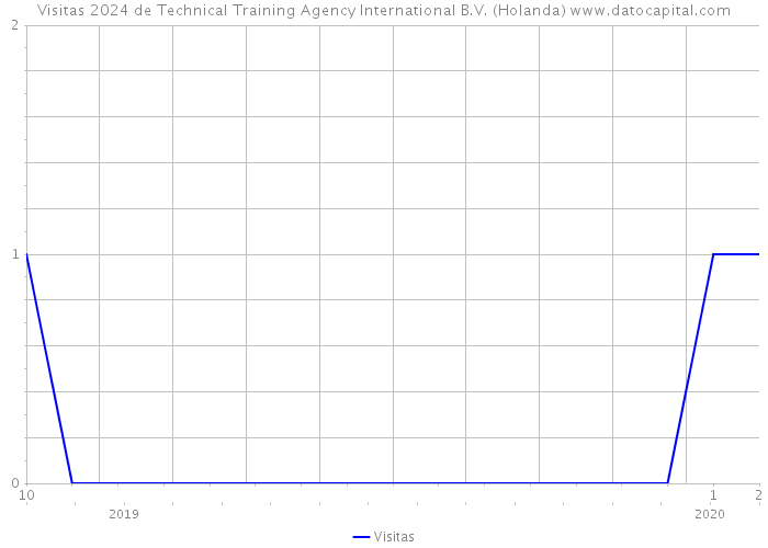 Visitas 2024 de Technical Training Agency International B.V. (Holanda) 