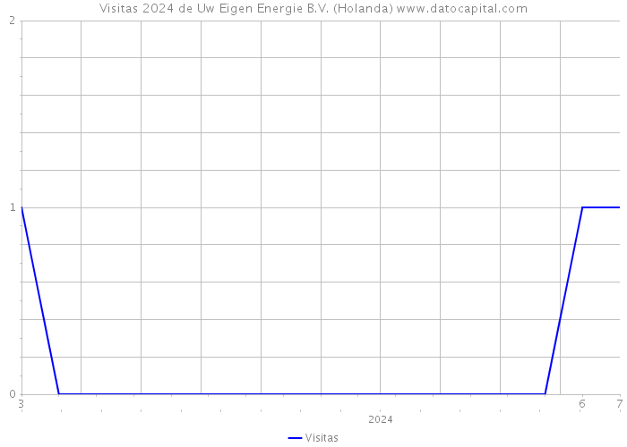 Visitas 2024 de Uw Eigen Energie B.V. (Holanda) 