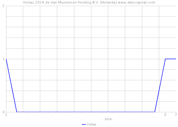 Visitas 2024 de Van Munsteren Holding B.V. (Holanda) 