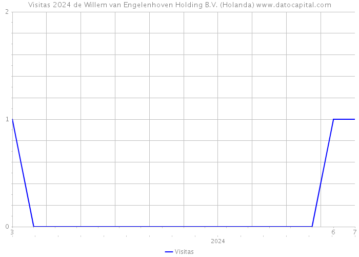 Visitas 2024 de Willem van Engelenhoven Holding B.V. (Holanda) 