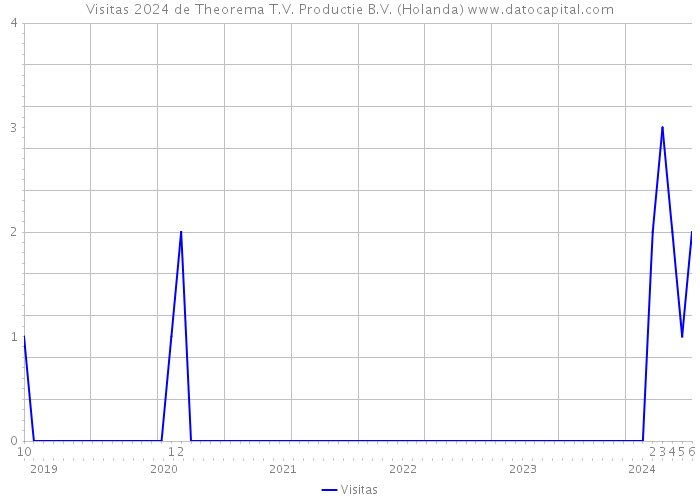 Visitas 2024 de Theorema T.V. Productie B.V. (Holanda) 