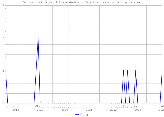 Visitas 2024 de J en T Tussenholding B.V. (Holanda) 