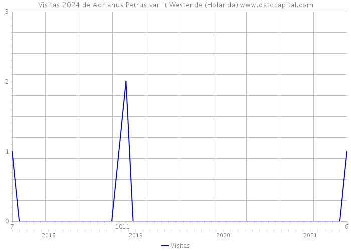 Visitas 2024 de Adrianus Petrus van 't Westende (Holanda) 