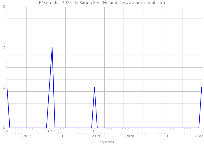 Búsquedas 2024 de Barata B.V. (Holanda) 