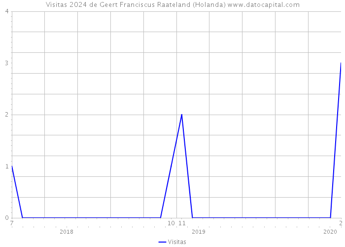 Visitas 2024 de Geert Franciscus Raateland (Holanda) 