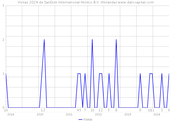 Visitas 2024 de SanDisk International Holdco B.V. (Holanda) 