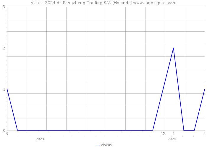 Visitas 2024 de Pengcheng Trading B.V. (Holanda) 