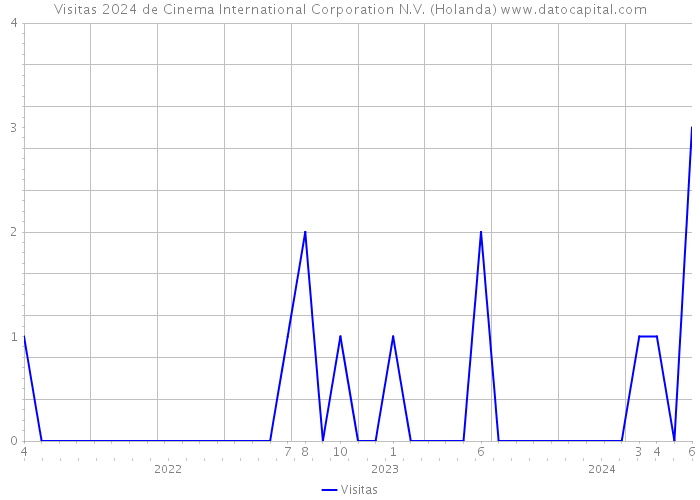 Visitas 2024 de Cinema International Corporation N.V. (Holanda) 