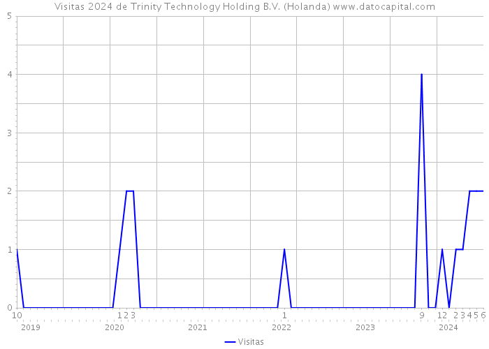 Visitas 2024 de Trinity Technology Holding B.V. (Holanda) 