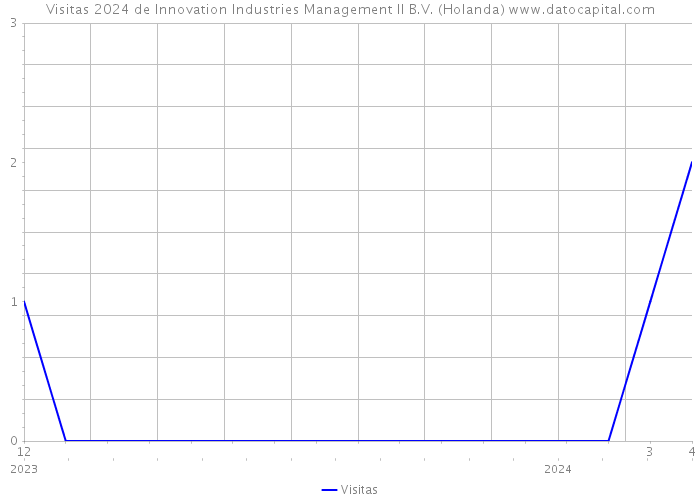 Visitas 2024 de Innovation Industries Management II B.V. (Holanda) 