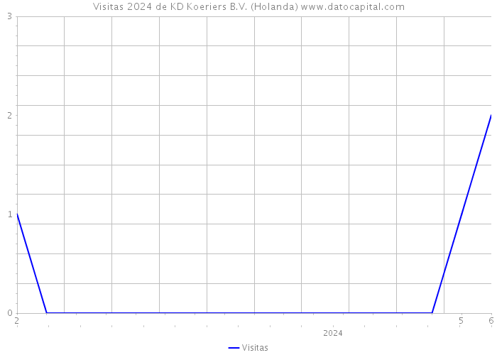 Visitas 2024 de KD Koeriers B.V. (Holanda) 