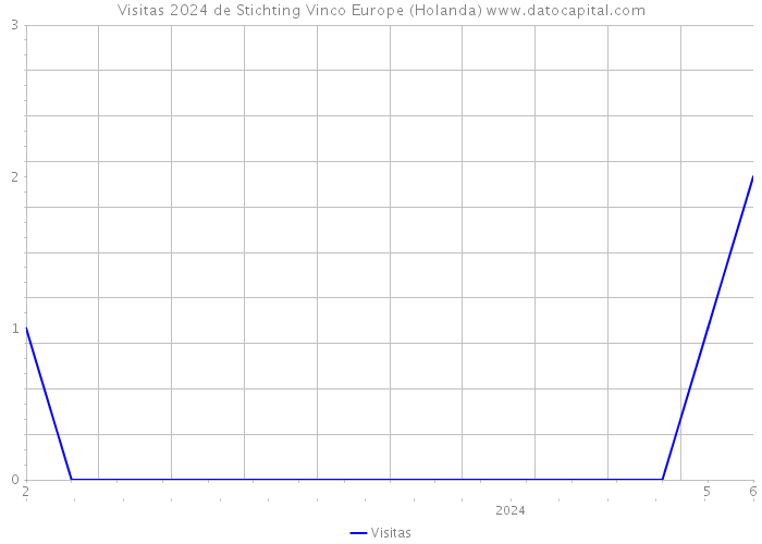 Visitas 2024 de Stichting Vinco Europe (Holanda) 