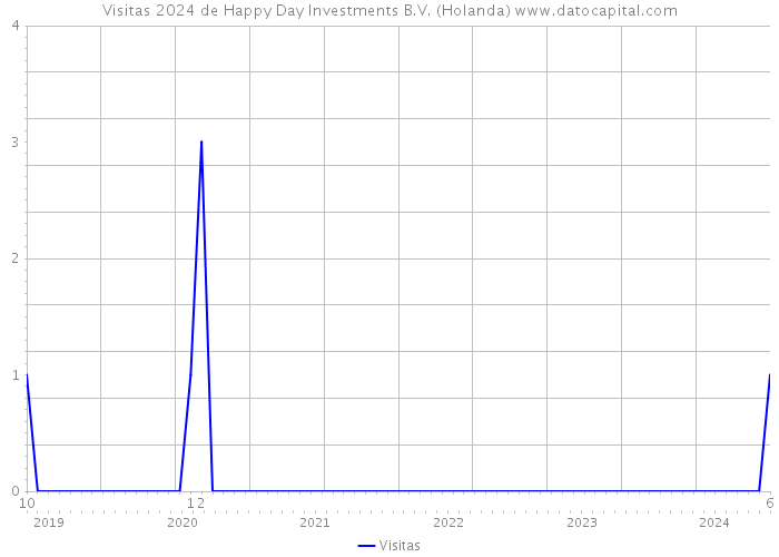 Visitas 2024 de Happy Day Investments B.V. (Holanda) 