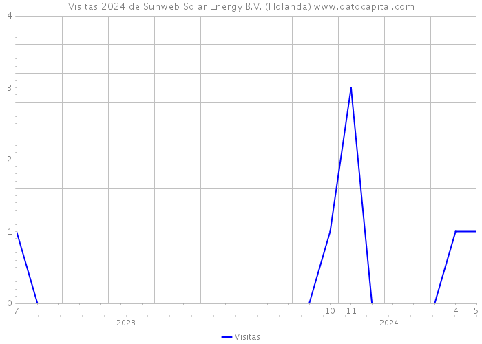 Visitas 2024 de Sunweb Solar Energy B.V. (Holanda) 