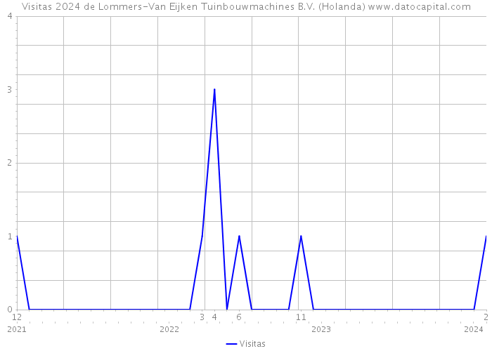 Visitas 2024 de Lommers-Van Eijken Tuinbouwmachines B.V. (Holanda) 