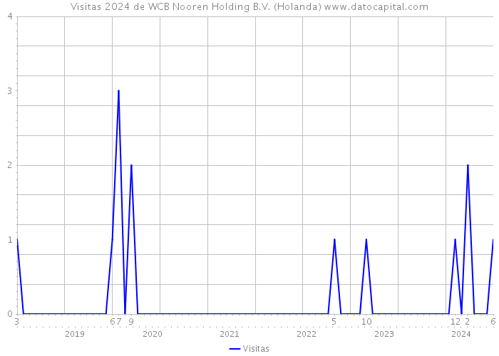 Visitas 2024 de WCB Nooren Holding B.V. (Holanda) 