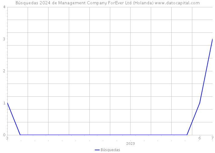 Búsquedas 2024 de Management Company ForEver Ltd (Holanda) 