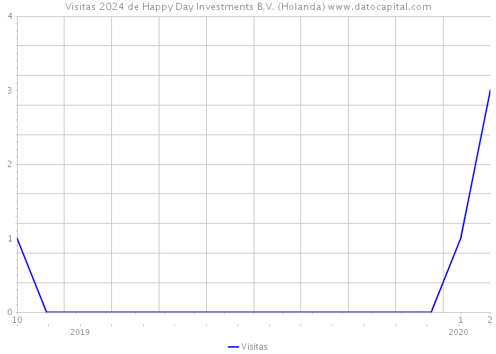 Visitas 2024 de Happy Day Investments B.V. (Holanda) 