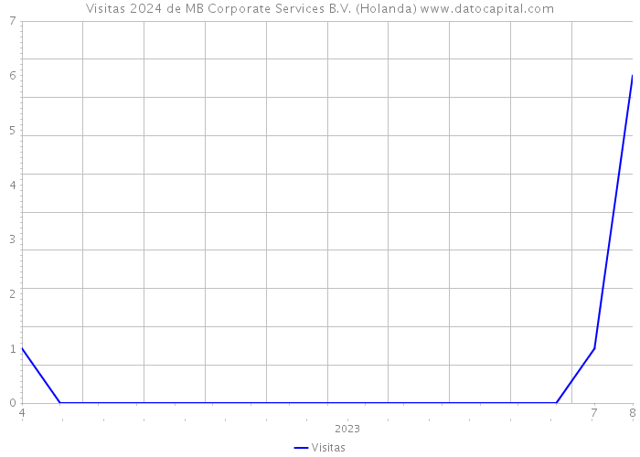 Visitas 2024 de MB Corporate Services B.V. (Holanda) 