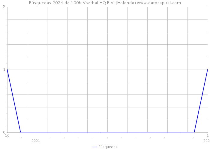 Búsquedas 2024 de 100% Voetbal HQ B.V. (Holanda) 