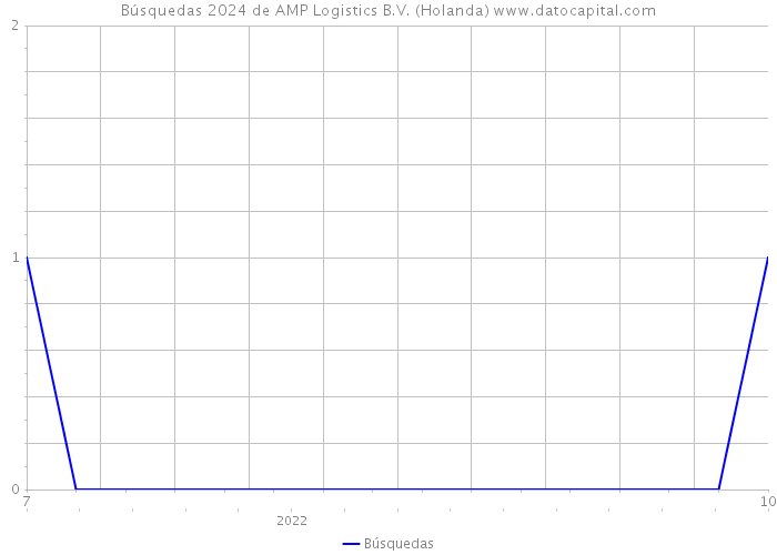 Búsquedas 2024 de AMP Logistics B.V. (Holanda) 