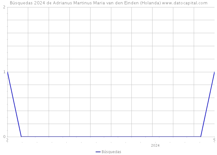 Búsquedas 2024 de Adrianus Martinus Maria van den Einden (Holanda) 