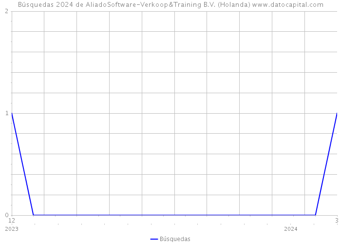 Búsquedas 2024 de AliadoSoftware-Verkoop&Training B.V. (Holanda) 