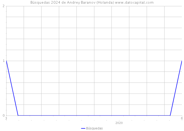 Búsquedas 2024 de Andrey Baranov (Holanda) 