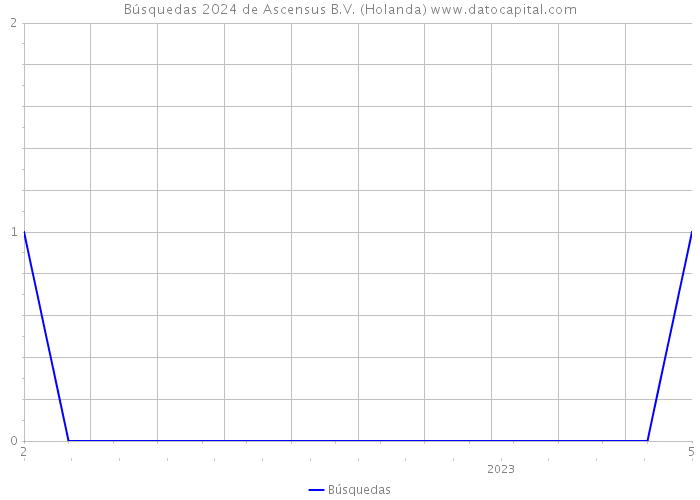 Búsquedas 2024 de Ascensus B.V. (Holanda) 