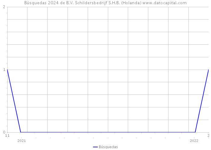 Búsquedas 2024 de B.V. Schildersbedrijf S.H.B. (Holanda) 