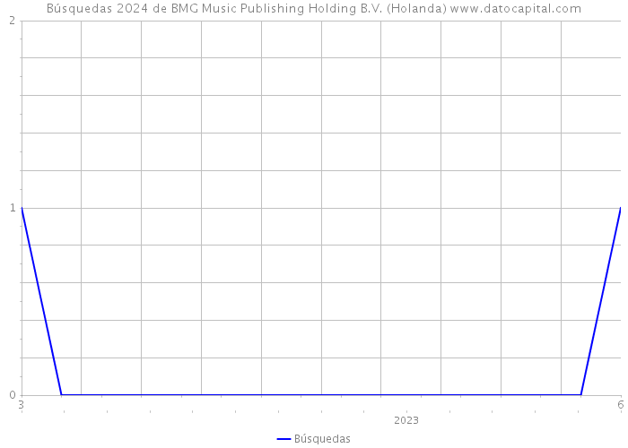 Búsquedas 2024 de BMG Music Publishing Holding B.V. (Holanda) 