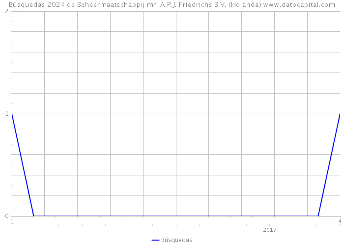 Búsquedas 2024 de Beheermaatschappij mr. A.P.J. Friedrichs B.V. (Holanda) 