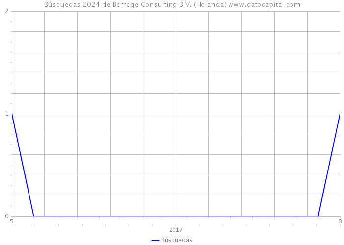 Búsquedas 2024 de Berrege Consulting B.V. (Holanda) 